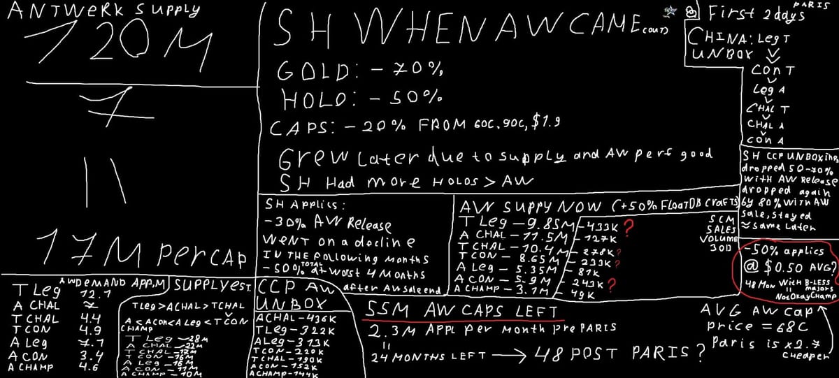 Hand-written chalkboard reconstructing the Stockholm, Antwerp and Paris CS:GO Major sticker economies